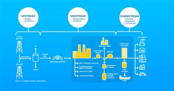 What are Midstream Partners