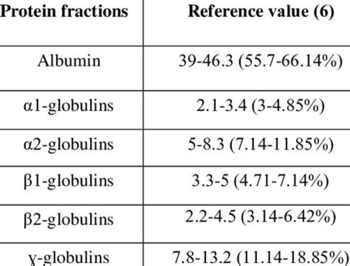 What are normal serum protein levels