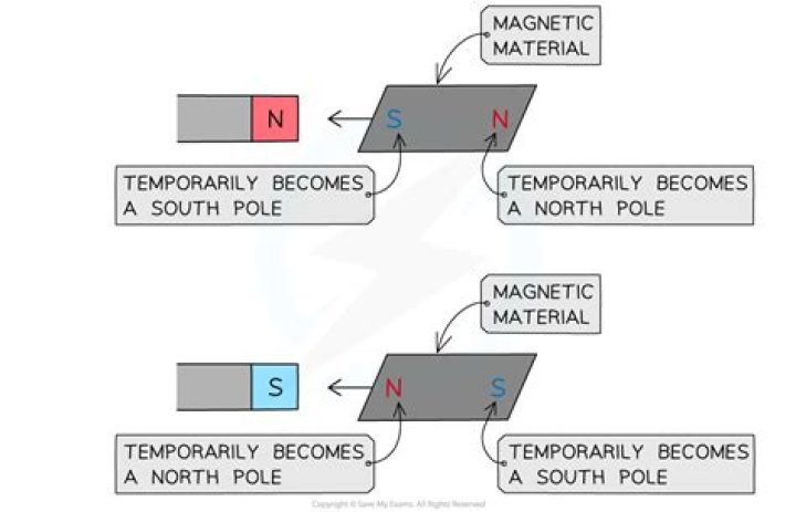 What are permanent and induced magnets