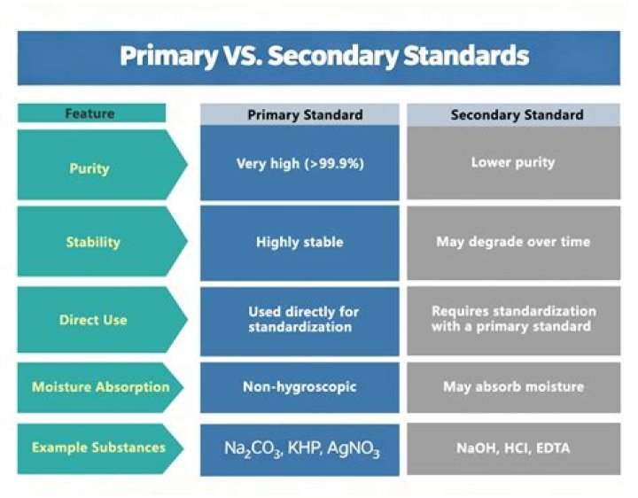 What are primary standards