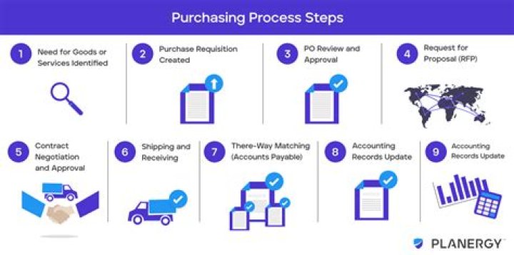 What are purchasing systems