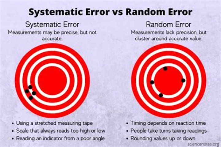 What are significant errors