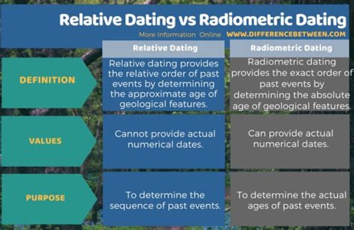 What are some examples of radioactive dating