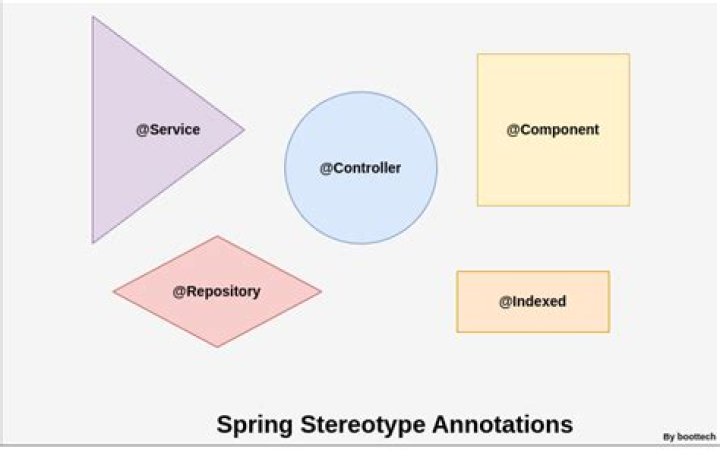What are spring stereotypes