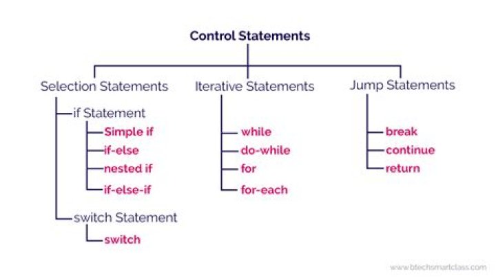 What are statements in Java