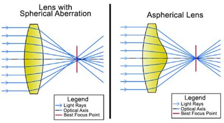 What are SV aspheric lenses