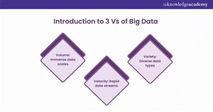 What are the 3vs of big data