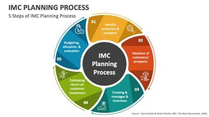 What are the 4 activities that are in the strategic business process of IMC