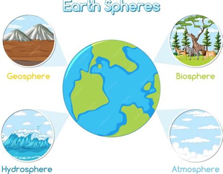 What are the 4 main spheres