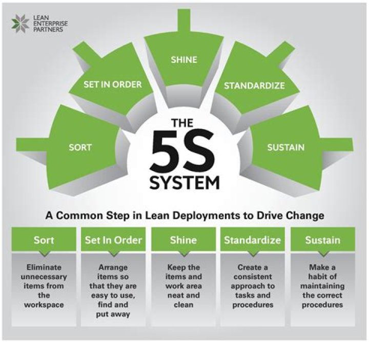 What are the 5 phases of 5s