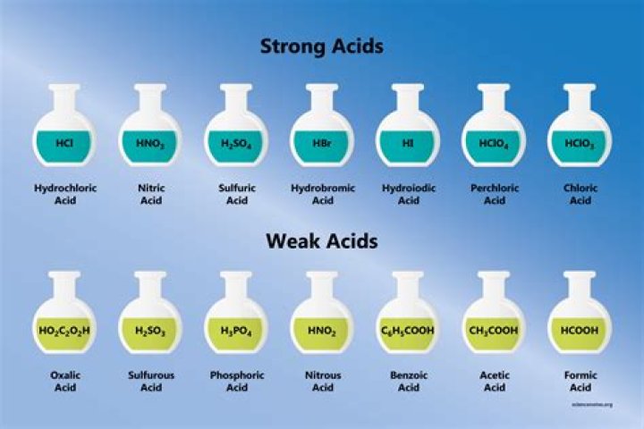 What are the 5 Strong acids