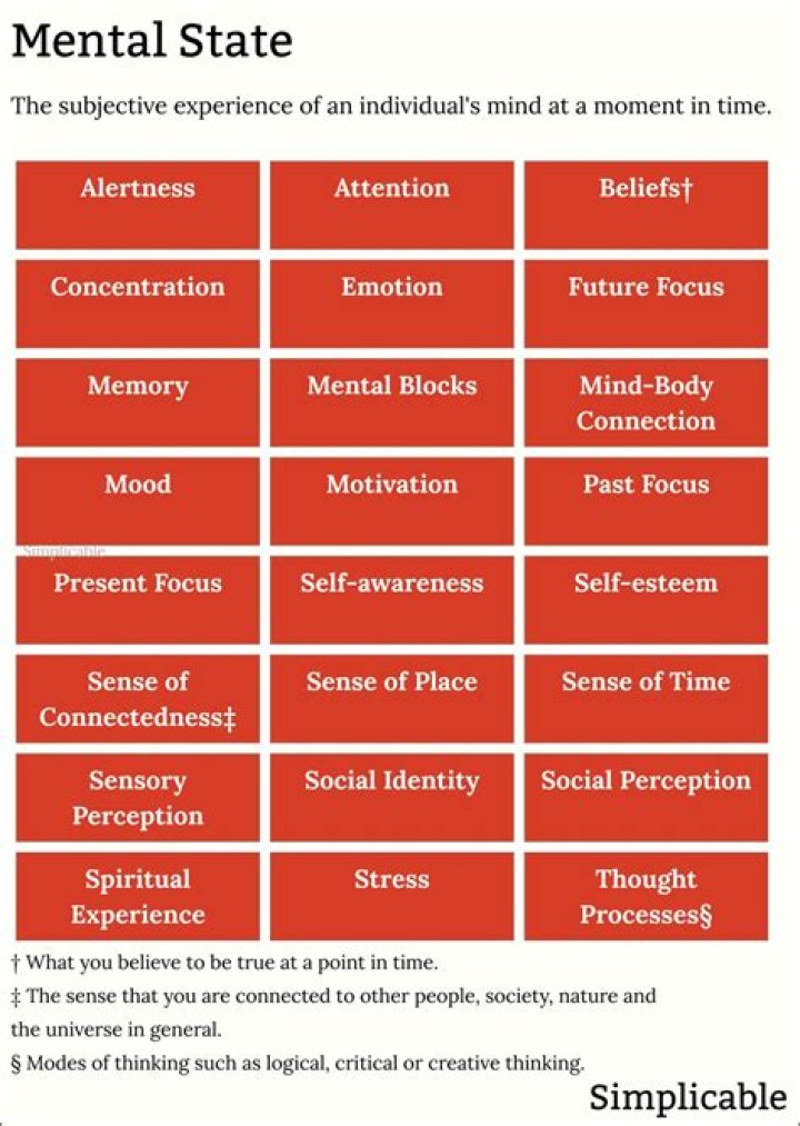 What are the different mental states