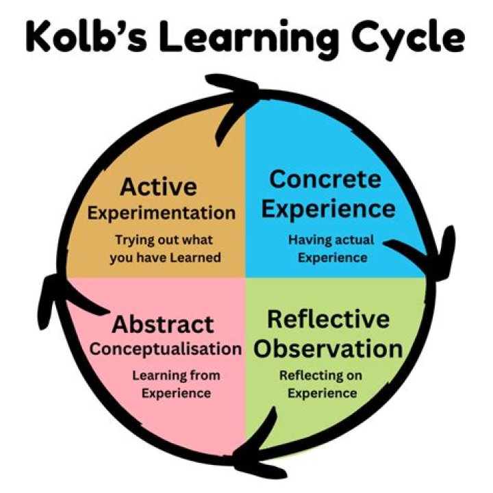 What are the essential parts of science learning cycle
