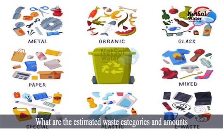 What are the forms of waste