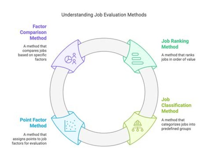 What are the four primary approaches to job evaluation