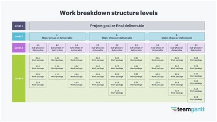 What are the levels in WBS