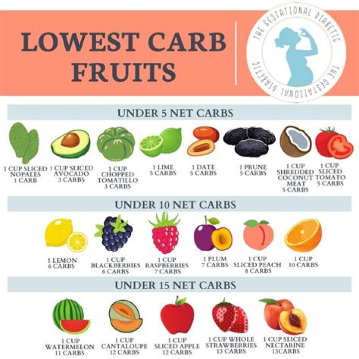 What are the lowest glycemic index fruits