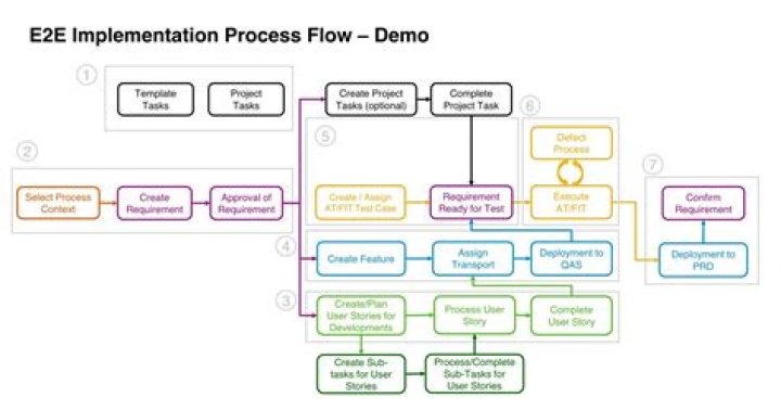 What are the modules in ALM