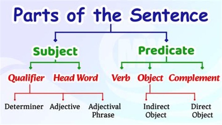What are the parts of English grammar