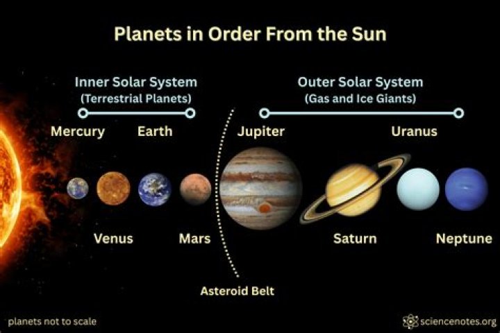 What are the planets called