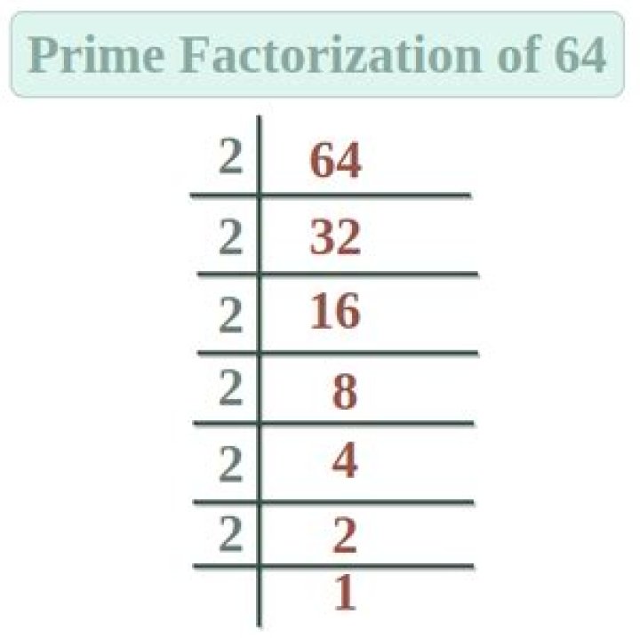 What are the powers of 64