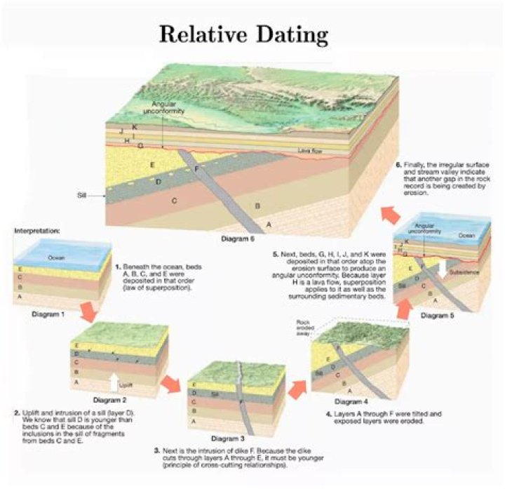 What are the principles of relative age dating