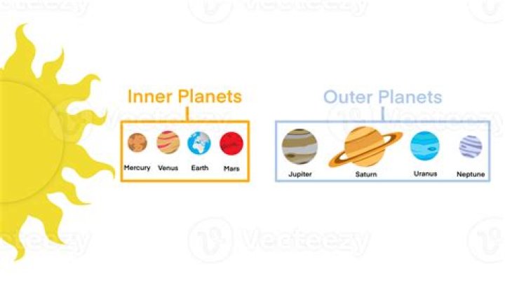What are the similarities between inner and outer planets