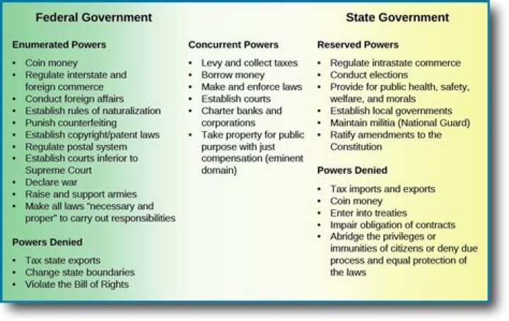 What are the state powers