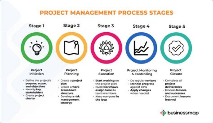 What are the steps of project management