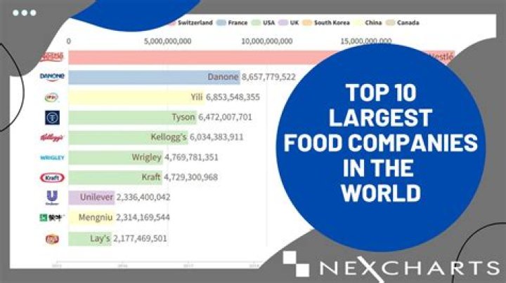 What are the top 5 food companies
