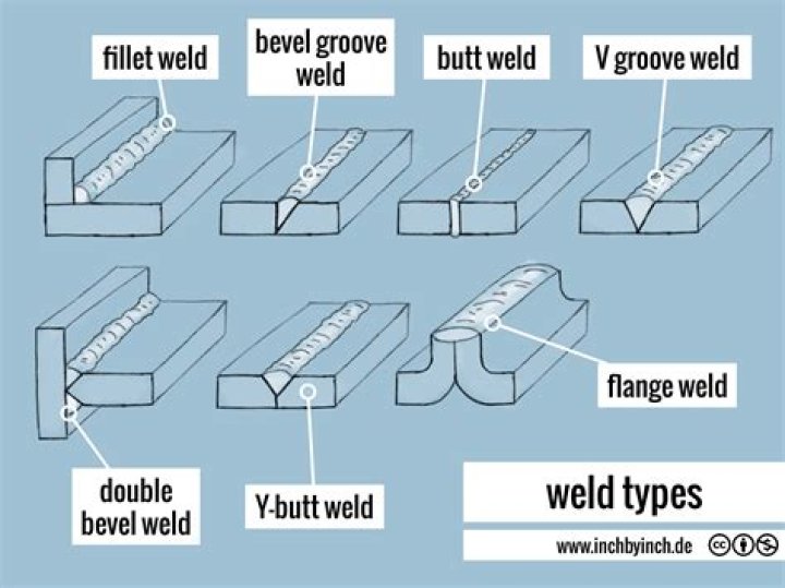 What are the two weld types