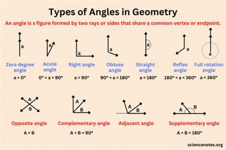What are the type of angles