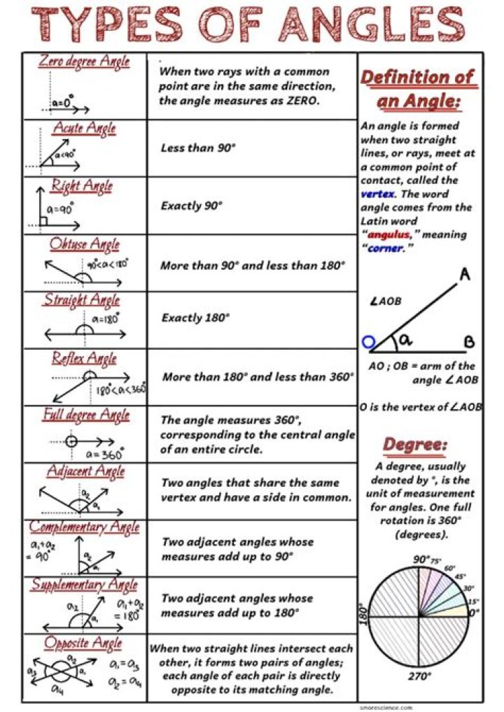 What are the types of angle