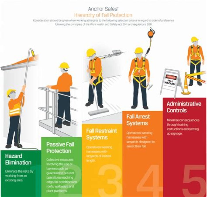 What are the ways an employer can protect workers from falls quizlet