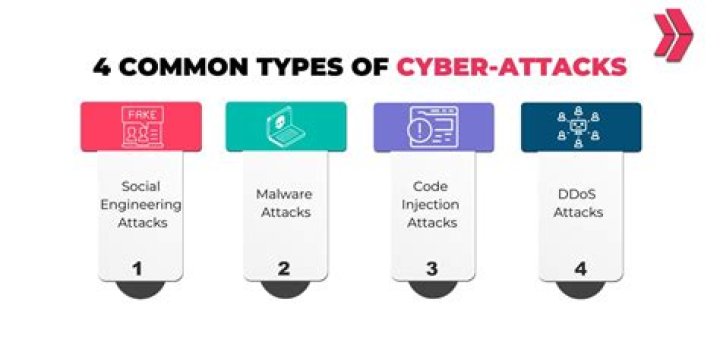 What are types of cyber attacks