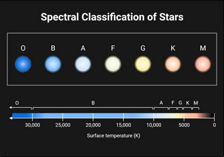 What can be determined from the spectral analysis of light from stars
