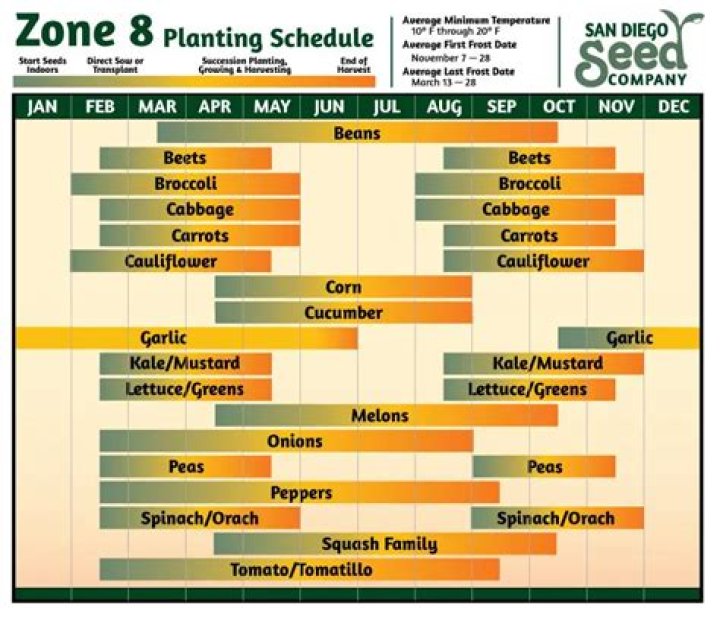 What can I plant in zone 8a