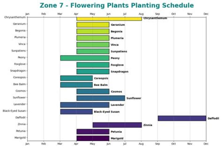 What can you grow in Zone 7