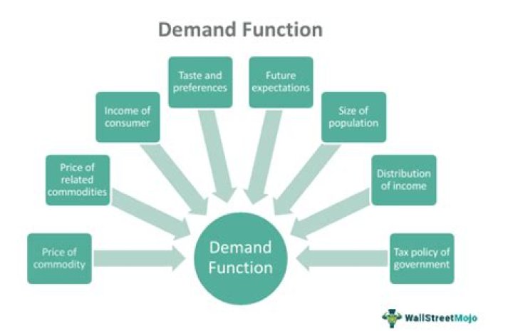 What causes consumer demand