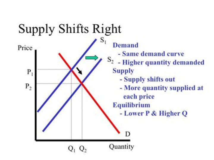 What causes shift to right