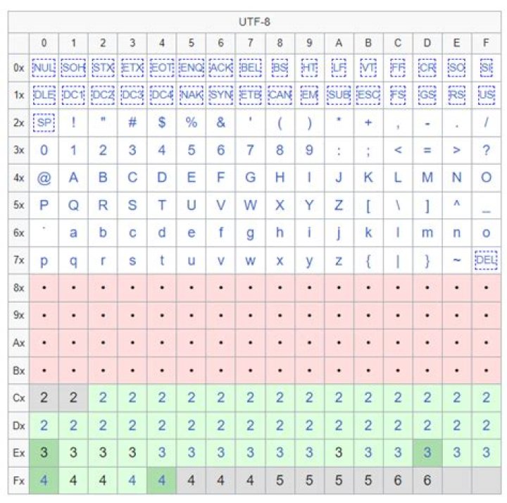 What character encoding does Linux use