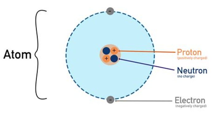 What charge do protons have