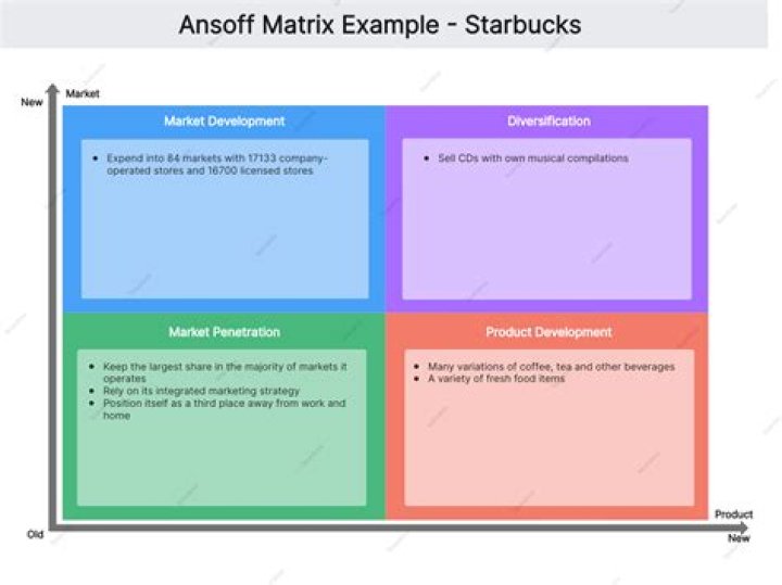 What companies use ansoff Matrix