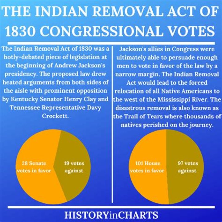 What did the Indian Removal Act require quizlet