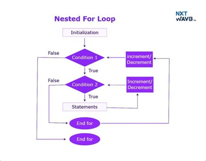 What do nested for loops do
