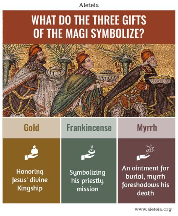 What do the Magi symbolize