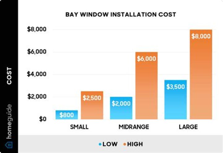 What does a bay window cost