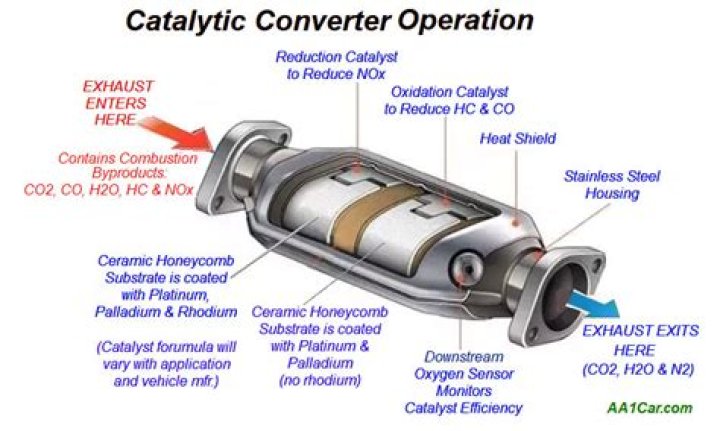 What does a glowing catalytic converter mean