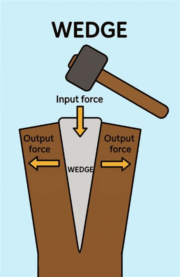 What does a wedge do to force