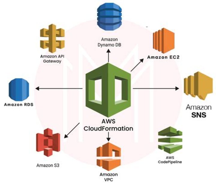 What does Amazon CloudFormation provide